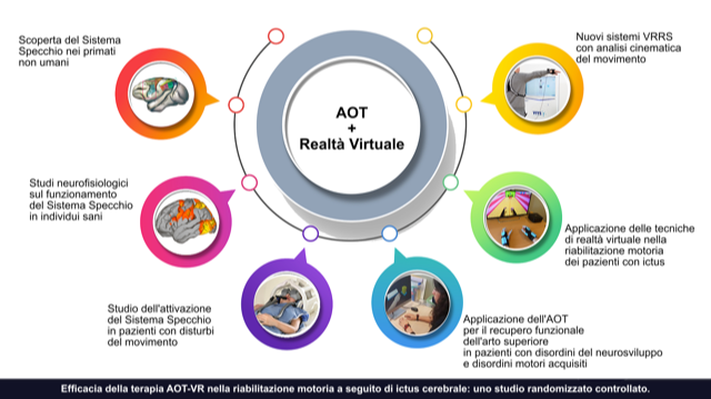 Realtà virtuale e neuroni specchio nella riabilitazione post ictus: studio Santo Stefano con Università di Parma