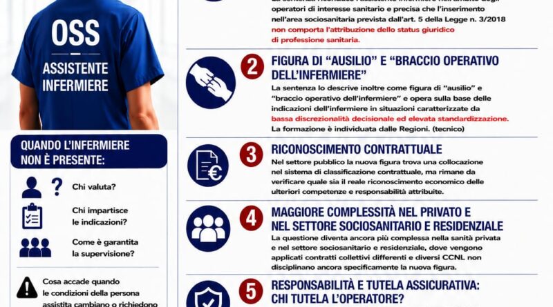Assistente infermiere,  «Il giudizio si chiude, le criticità restano. Ora la politica si assuma la responsabilità dell’attuazione»